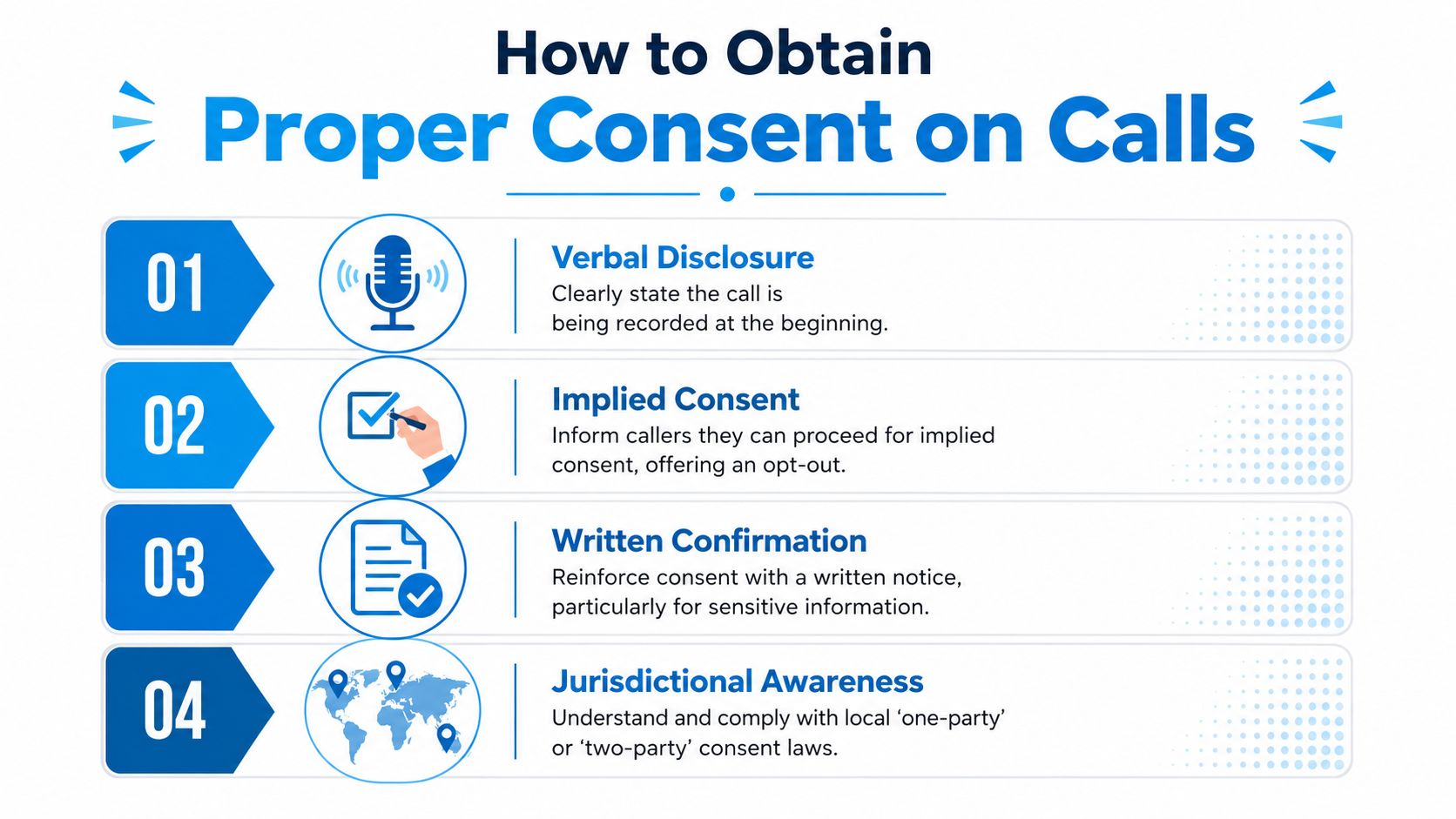 An infographic titled How to Obtain Proper Consent on Calls listing four steps for call recording compliance.