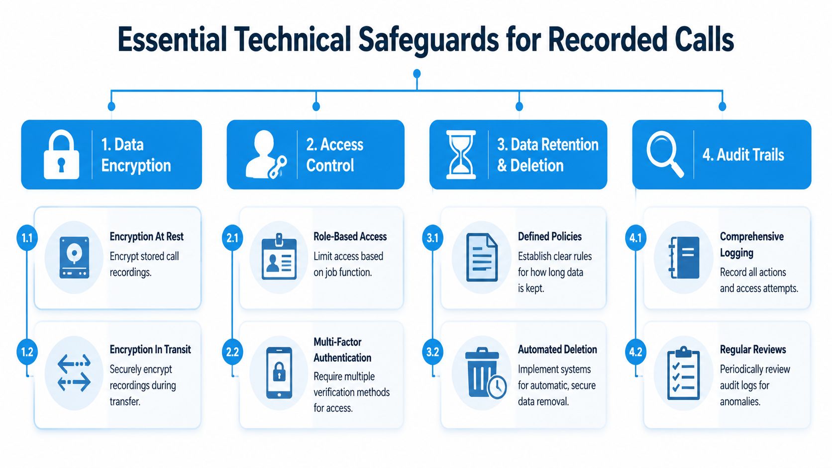 A diagram illustrating four essential technical safeguards for securing recorded calls, including encryption, access control, retention, and audits.