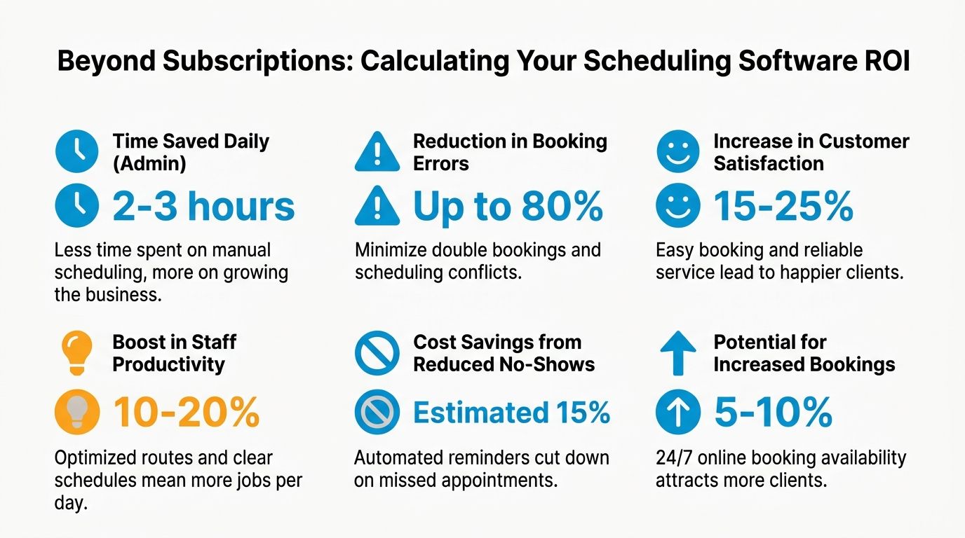 An infographic showing the ROI benefits of using scheduling software for cleaning businesses, including time and cost savings.