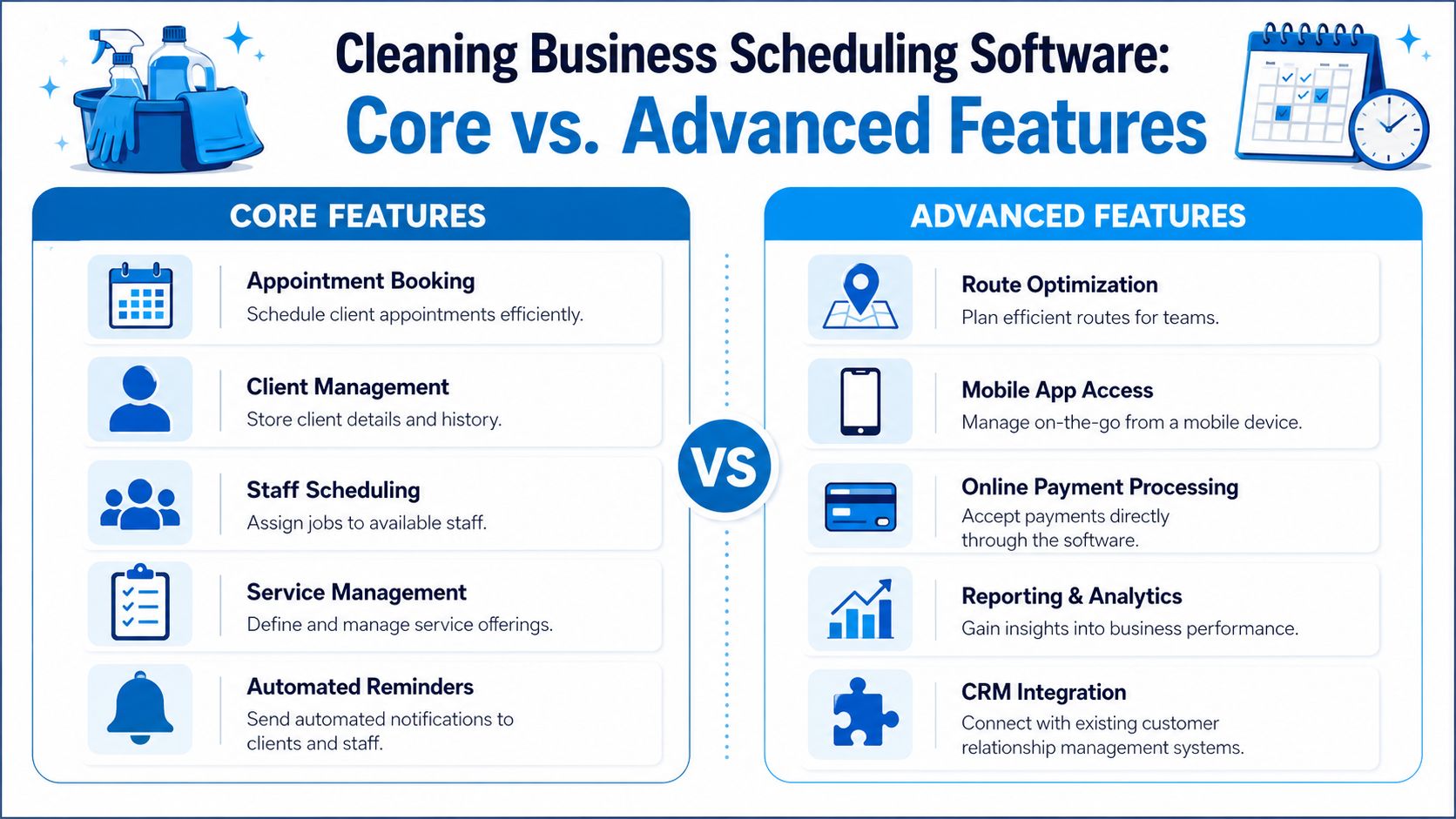 A comparison chart outlining the core and advanced features of cleaning business scheduling software solutions for companies.
