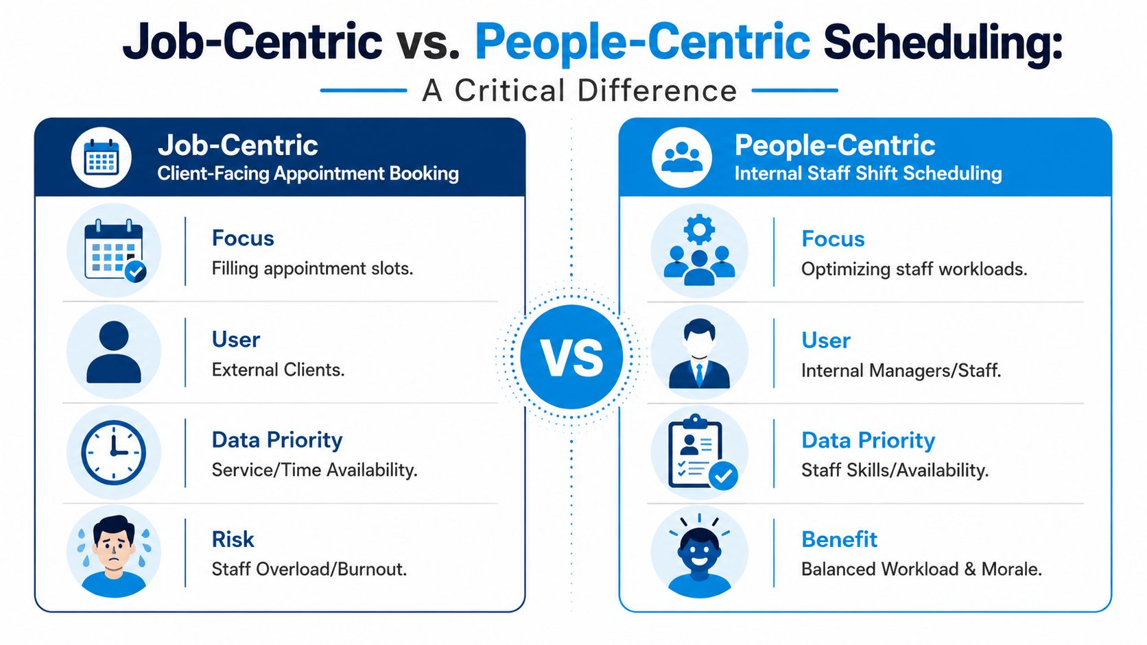 A comparison chart showing differences between job-centric client appointment booking and people-centric internal staff shift scheduling.