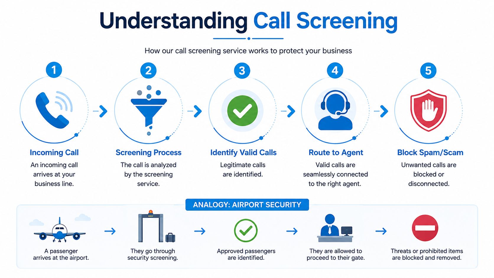 An infographic showing the five-step process of a business call screening service using an airport security analogy.