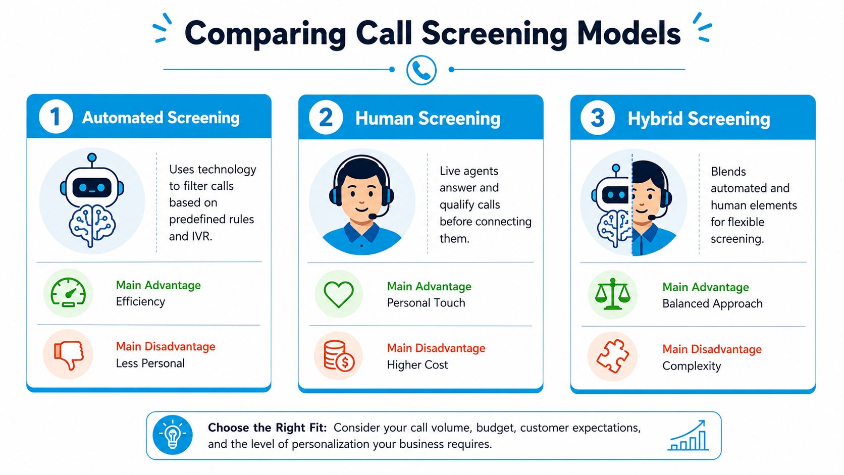 An infographic comparing three types of call screening models: automated, human, and hybrid, highlighting their advantages and disadvantages.