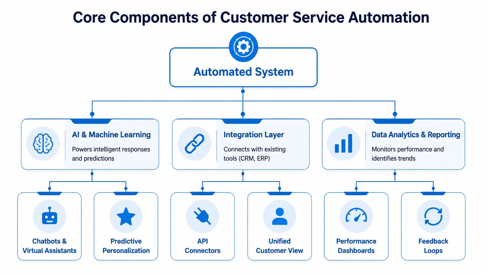A flow chart illustrating the core components of customer service automation, including AI, integration, and data analytics.