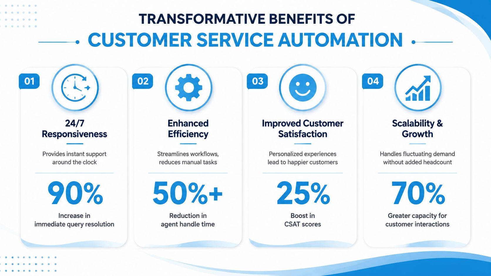An infographic detailing the transformative benefits of customer service automation including responsiveness, efficiency, satisfaction, and scalability metrics.