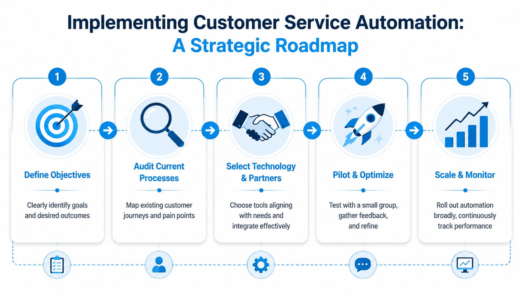 A strategic five-step roadmap infographic for implementing customer service automation, featuring distinct icons and descriptive text.