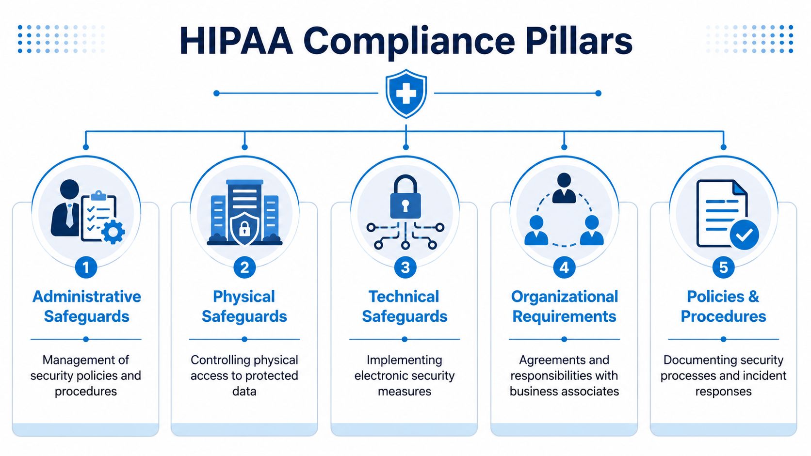 A diagram outlining the five pillars of HIPAA compliance, including administrative, physical, and technical security safeguards.