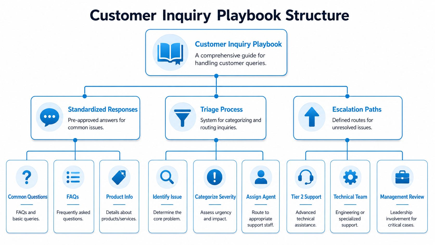 A flowchart diagram illustrating the structured process for handling and resolving customer inquiries efficiently.