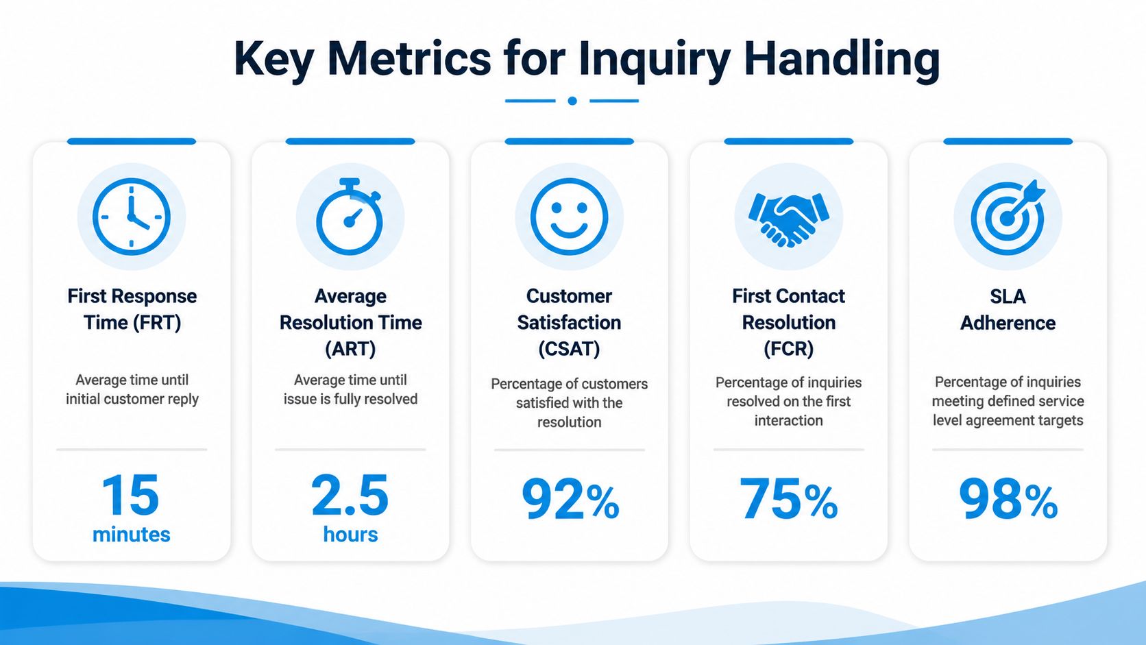 A professional infographic displaying five key performance metrics for measuring customer inquiry handling effectiveness and efficiency.
