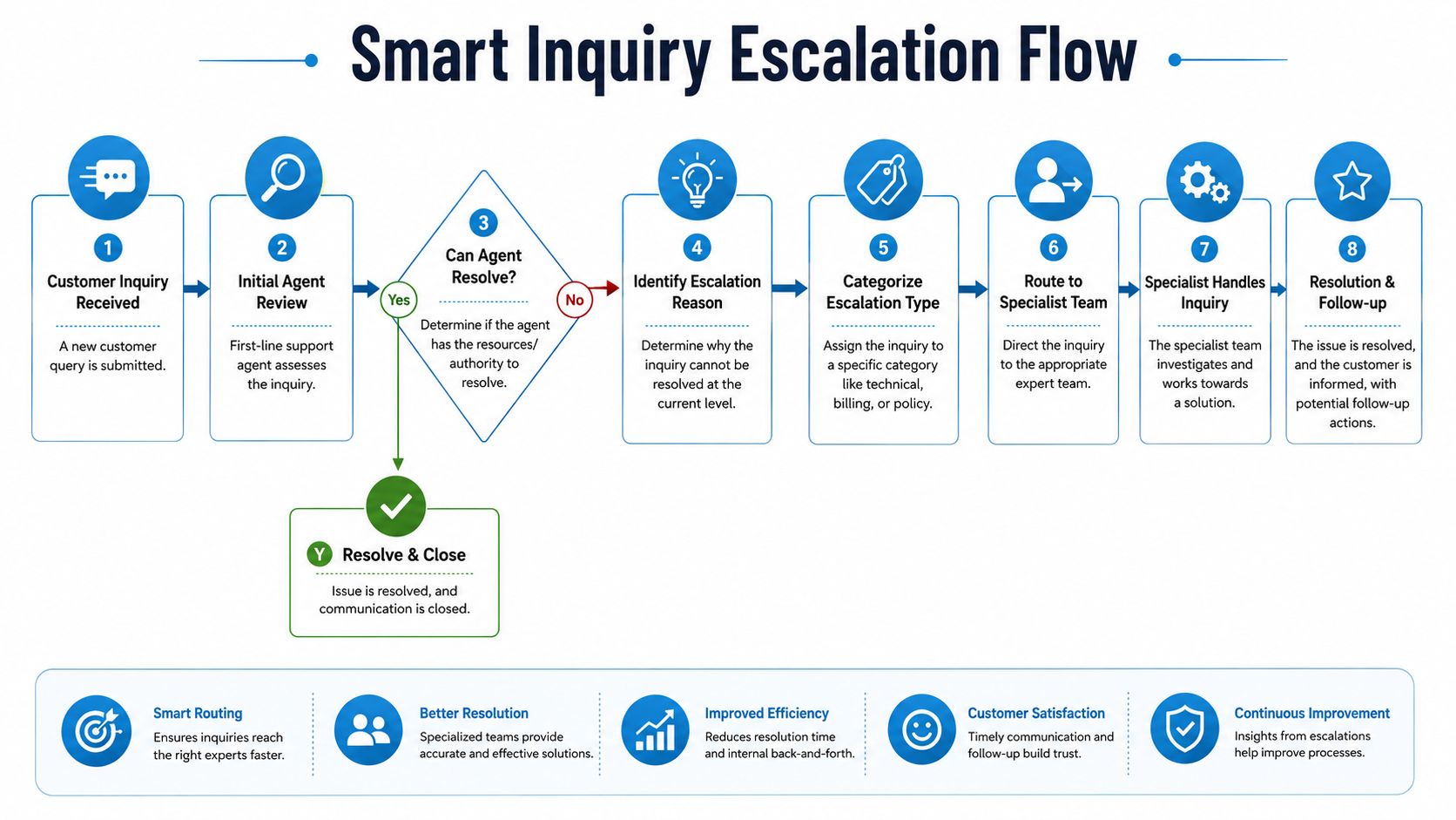 A flowchart showing the smart inquiry escalation process from initial customer contact to final resolution.