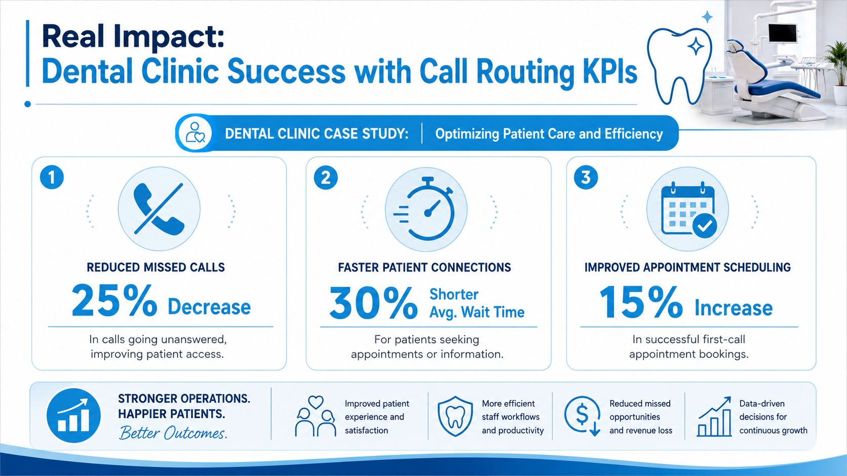 An infographic showing the benefits of call routing KPIs for dental clinics including reduced missed calls and faster connections.