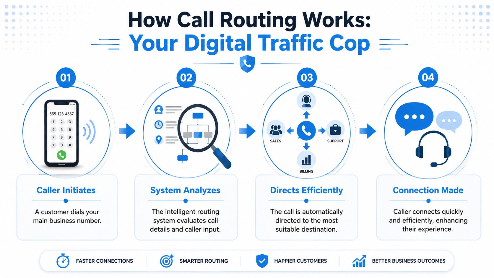 An infographic showing the four steps of how call routing works to connect customers with businesses efficiently.