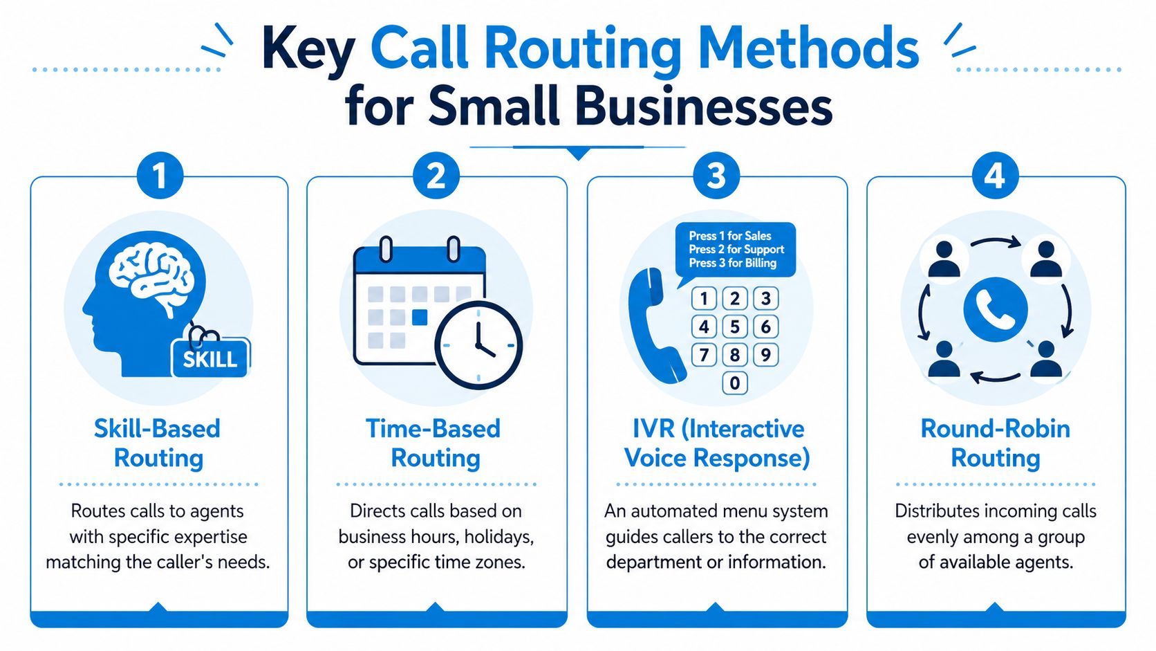 An infographic detailing four primary call routing methods used by small businesses to manage incoming customer calls.