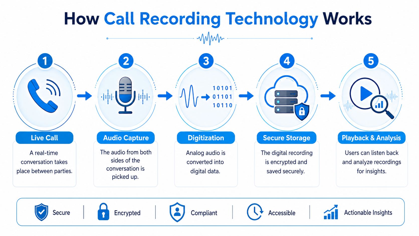 A diagram illustrating the five-step process of how call recording technology captures, digitizes, stores, and analyzes conversations.