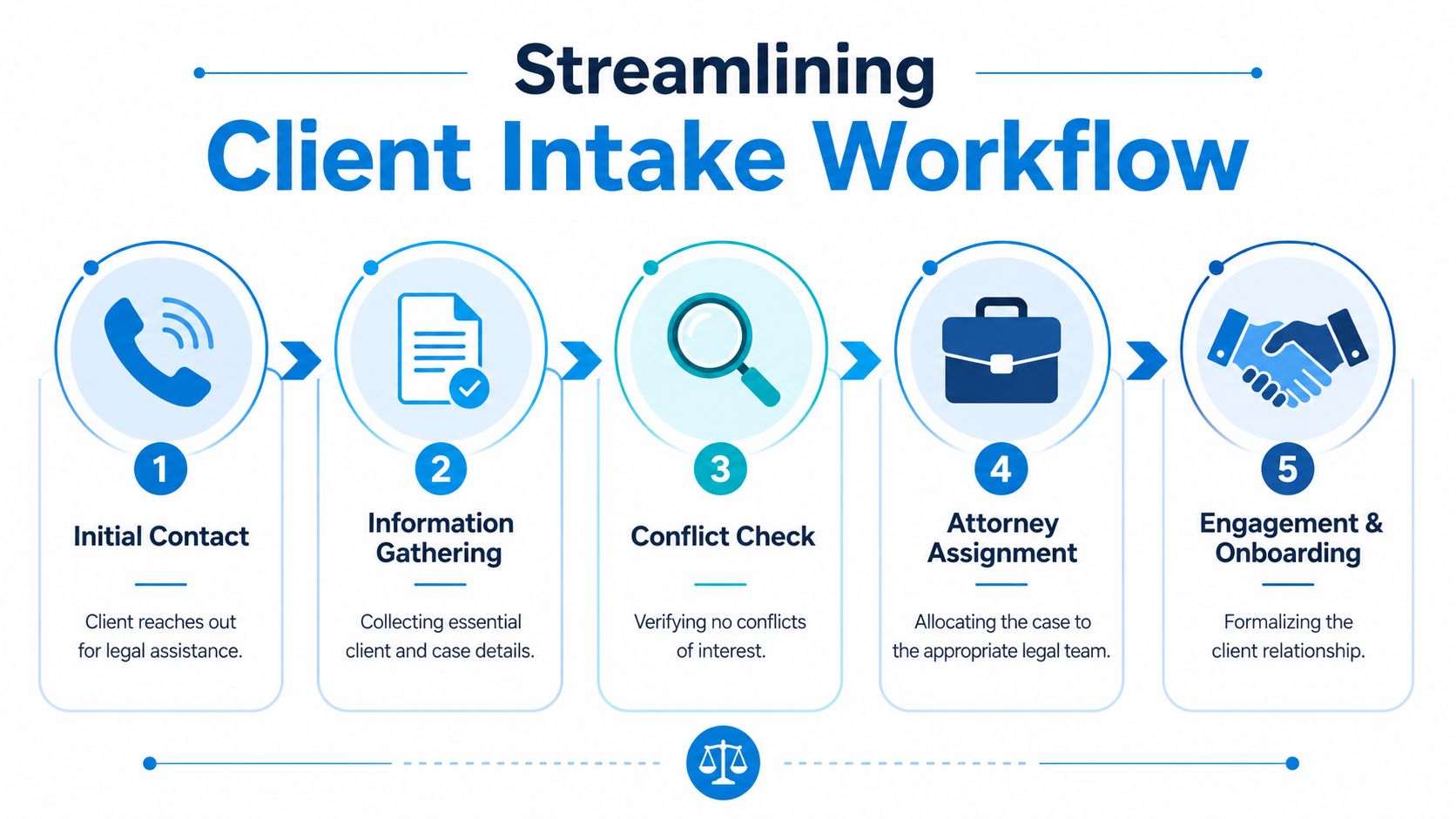 A flowchart showing five steps for a law firm client intake workflow from initial contact to onboarding.