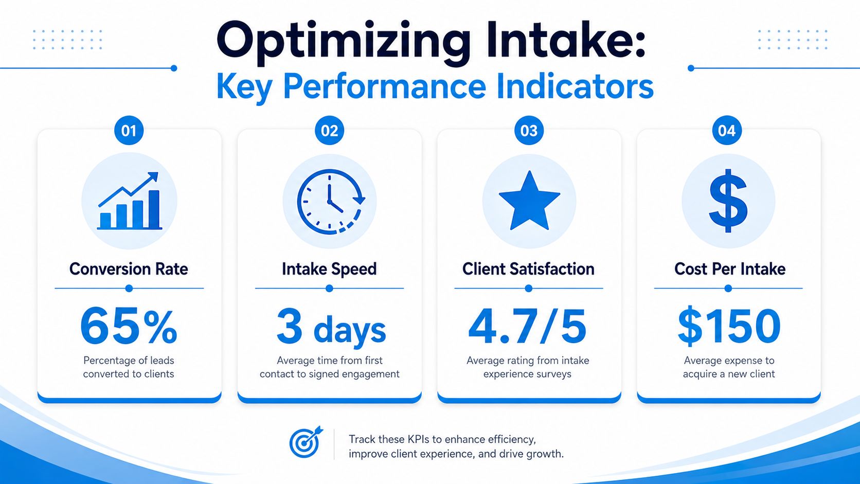 An infographic showing four key performance indicators for optimizing legal client intake and growth.