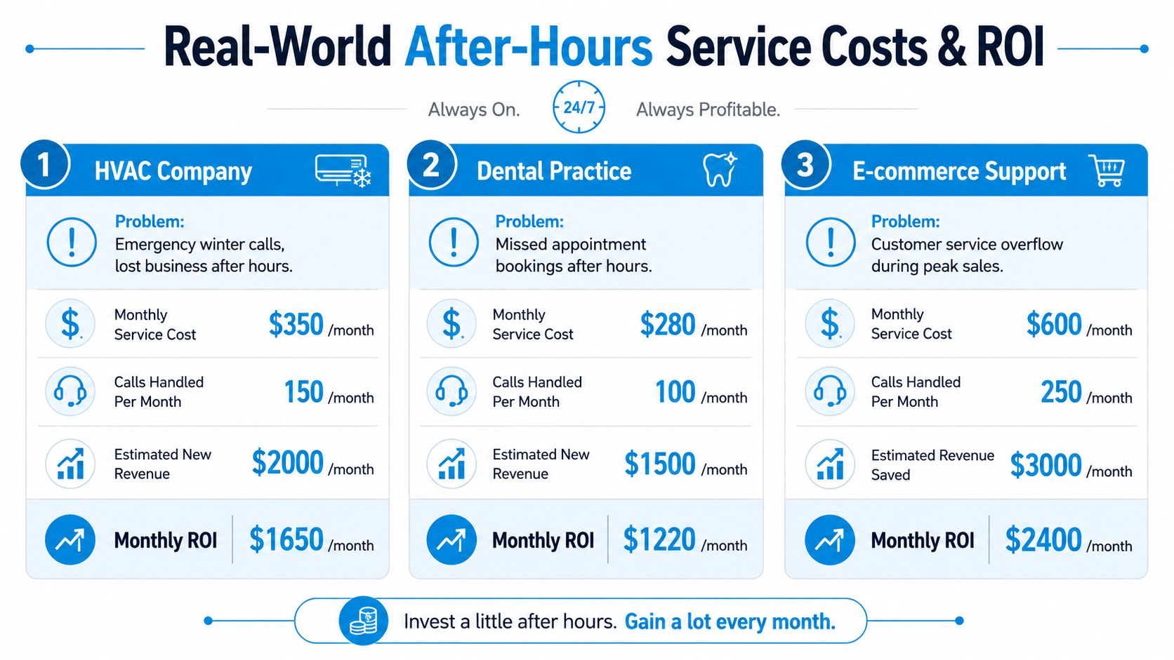 A comparison chart showing the monthly costs and return on investment for after-hours answering services across three industries.