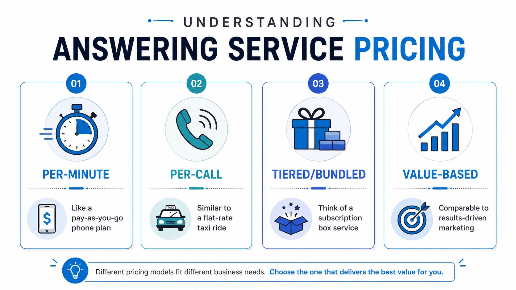 An infographic illustrating four common pricing models for business answering services, including per-minute, per-call, tiered, and value-based.