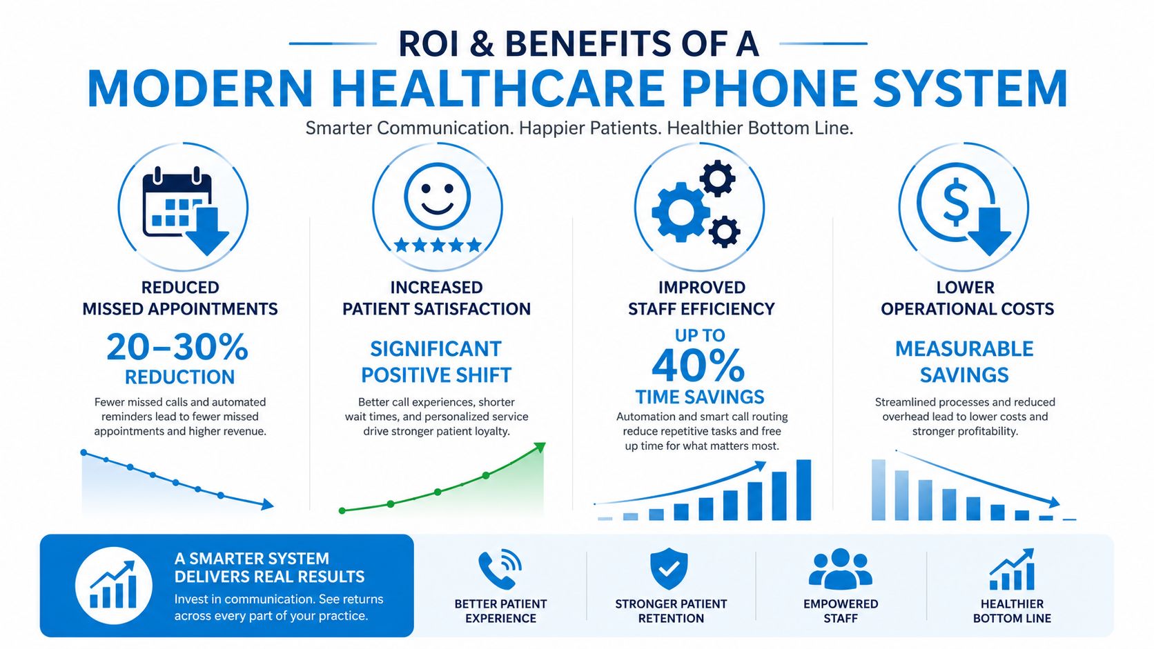 An infographic highlighting the ROI and benefits of implementing a modern phone system in healthcare practices.