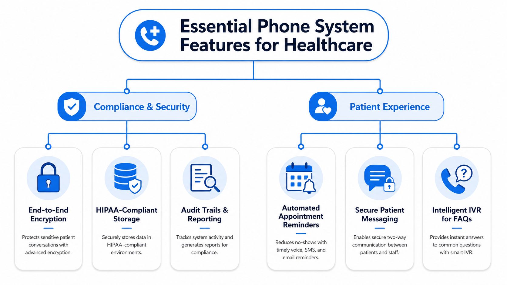 A diagram illustrating essential phone system features for healthcare, focusing on compliance, security, and improved patient experience.