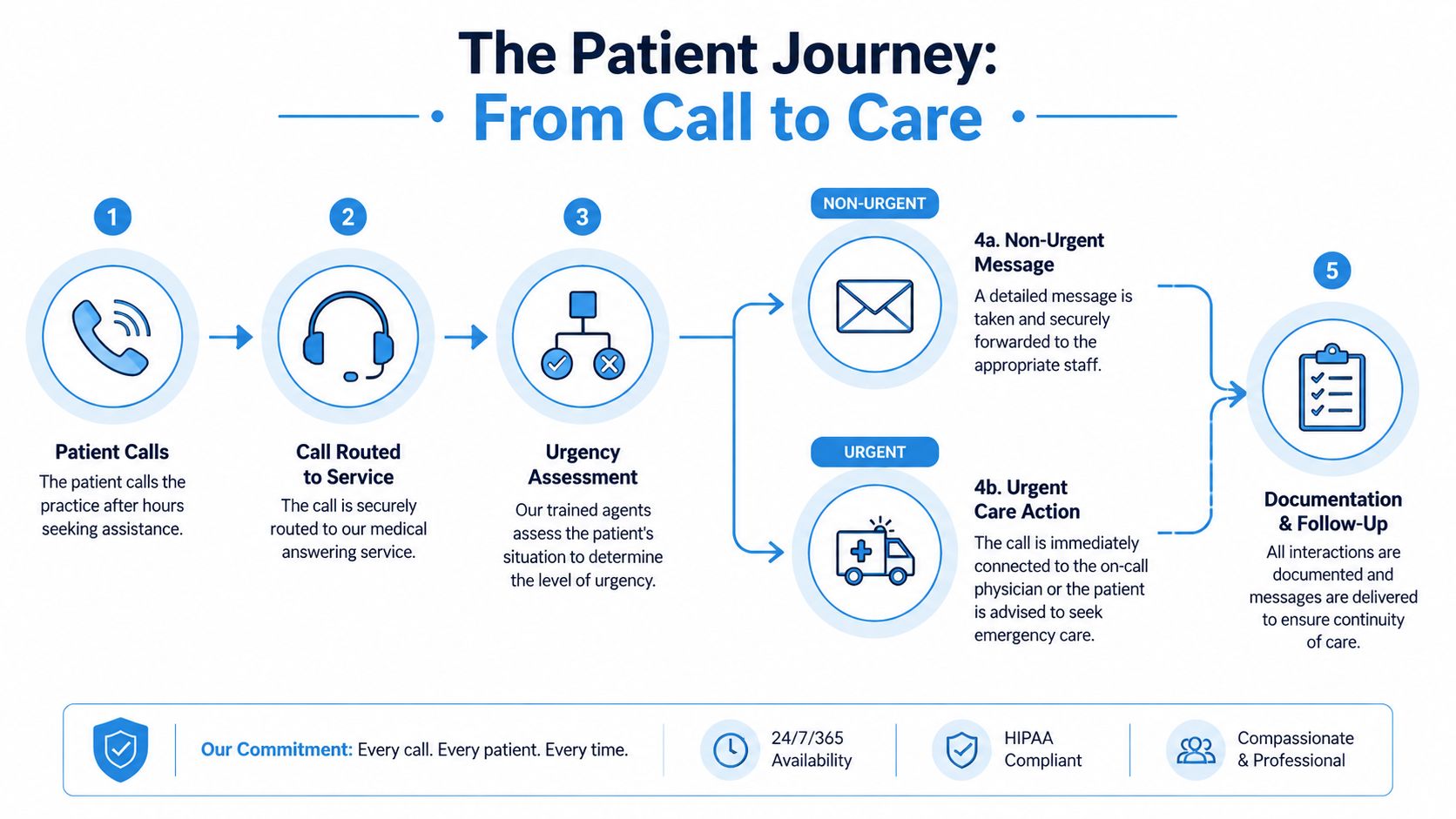 A flowchart diagram illustrating the patient journey from an after-hours medical answering service call to documentation.