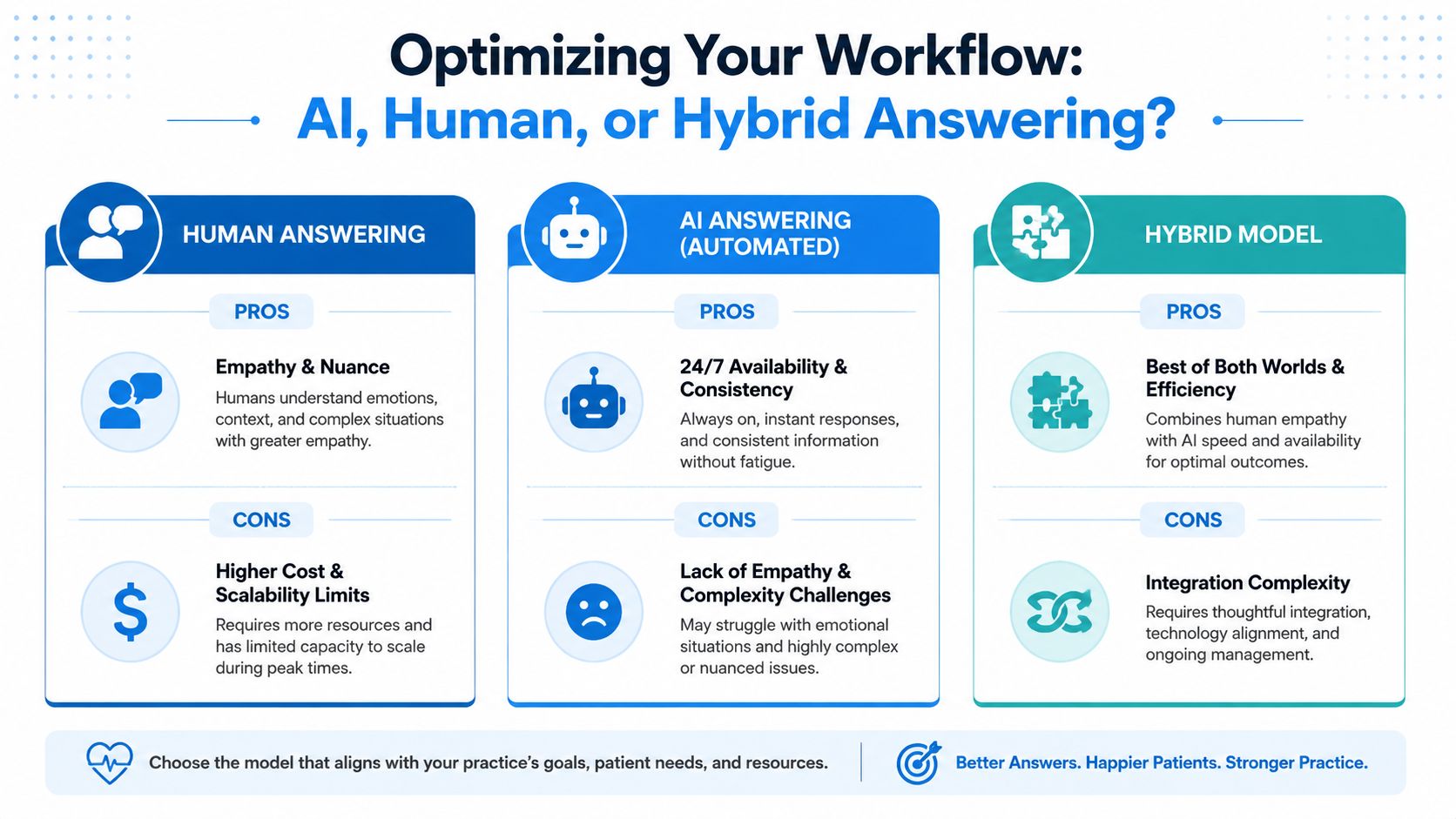 A comparison chart showing the pros and cons of using human, AI, or hybrid answering services for businesses.