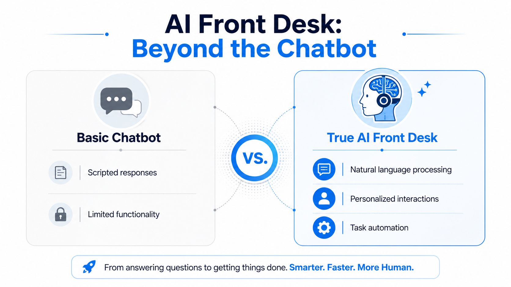 A comparison infographic between a basic scripted chatbot and a sophisticated True AI Front Desk system.