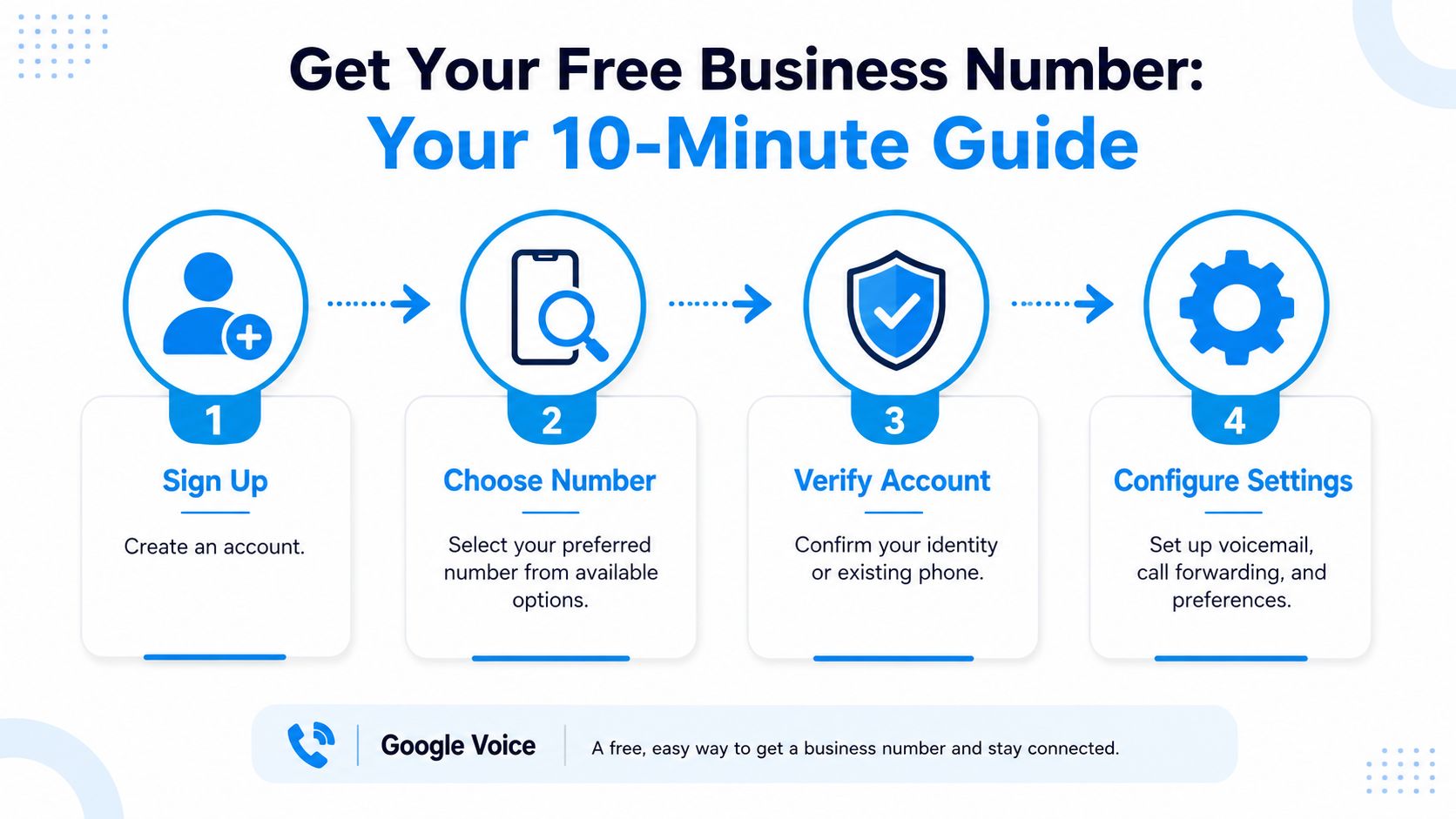 A four-step infographic guide on how to get a free Google Voice business phone number quickly.