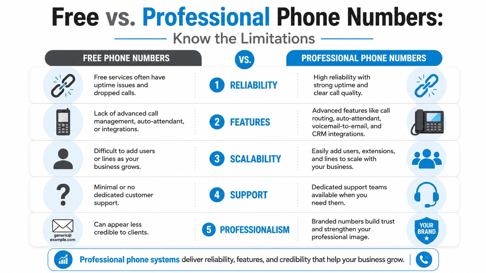 A comparison chart outlining the key differences between free phone numbers and professional business phone numbers.