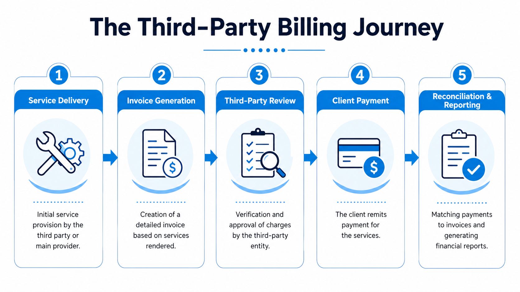 A five-step flowchart illustrating the third-party billing journey from service delivery to final financial reporting.