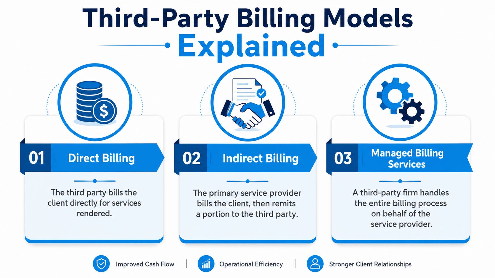 An infographic showing three third-party billing models: direct billing, indirect billing, and managed billing services.