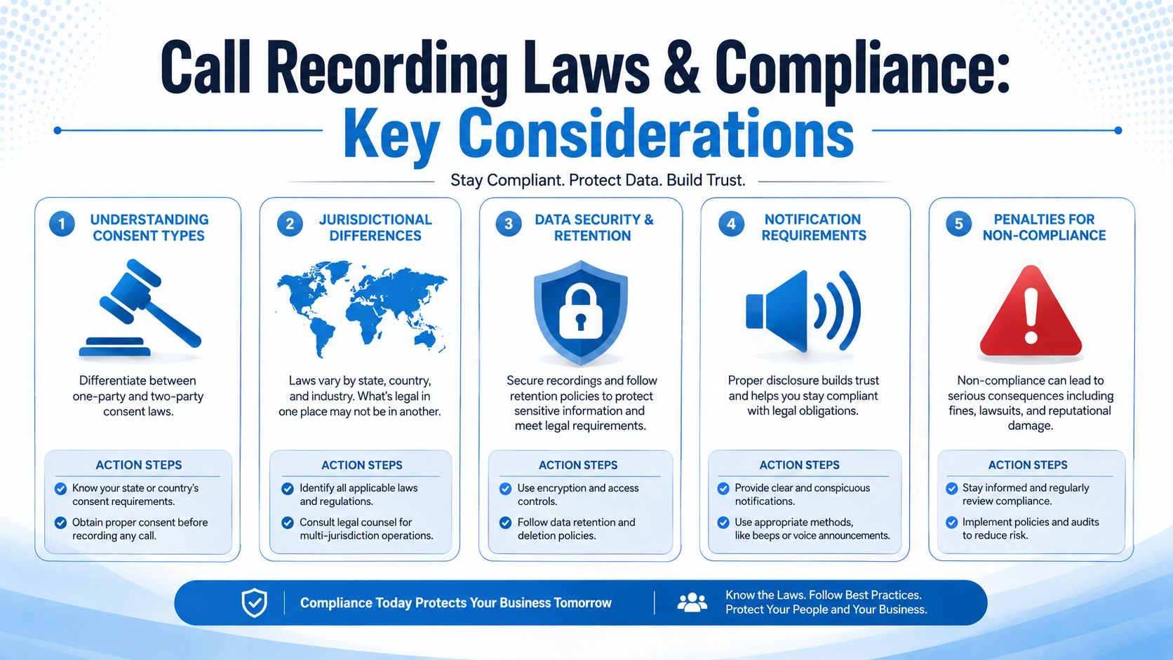 An infographic detailing five key considerations for call recording laws and compliance in a business setting.