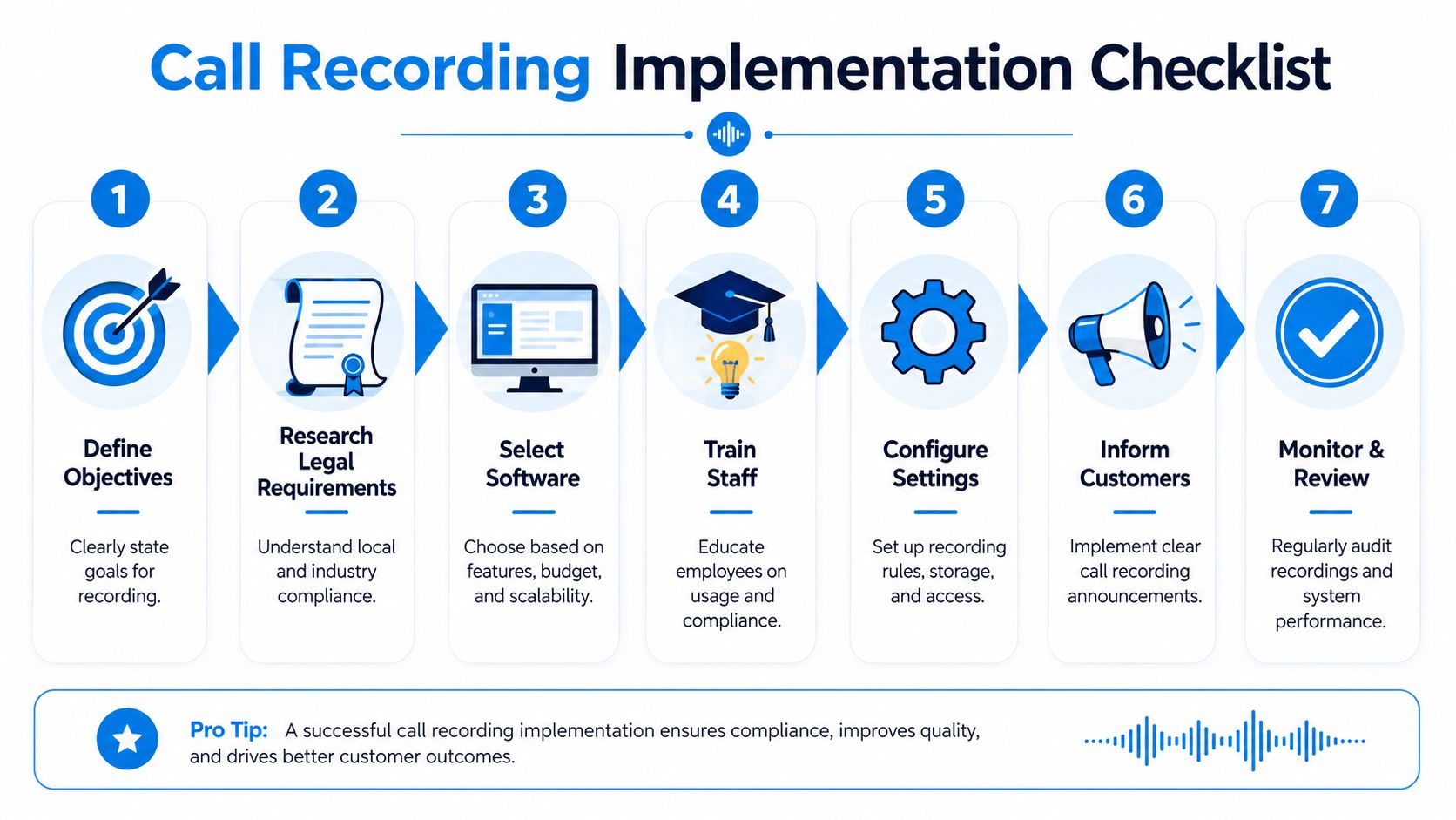 A checklist infographic illustrating seven essential steps for implementing a professional call recording system in business.