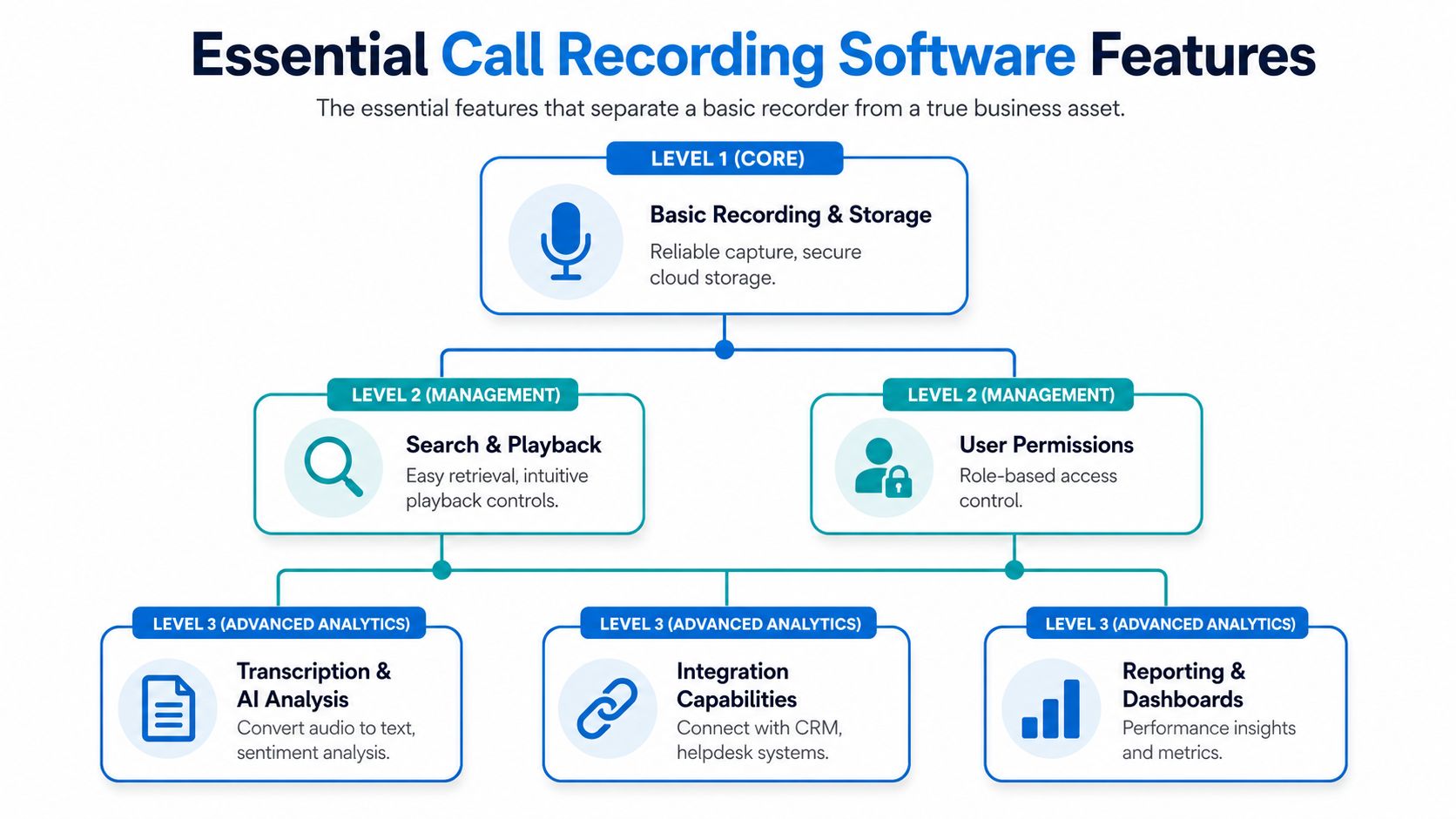 A hierarchical chart illustrating the three levels of essential call recording software features for businesses.