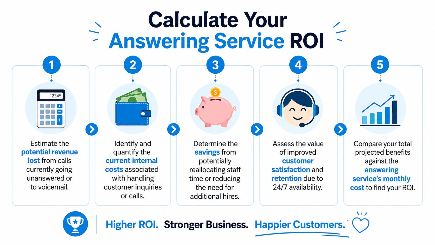 A five-step infographic showing how to calculate the return on investment for a business answering service.