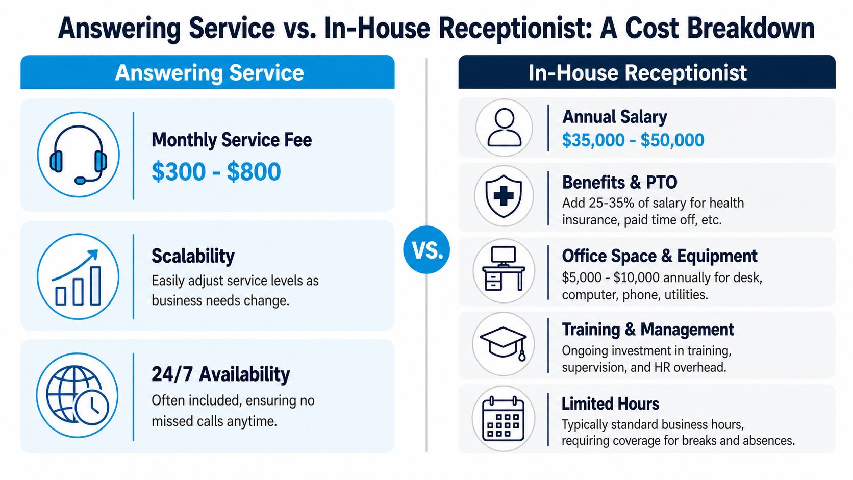 A comparison chart showing the cost and service benefits of an answering service versus an in-house receptionist.