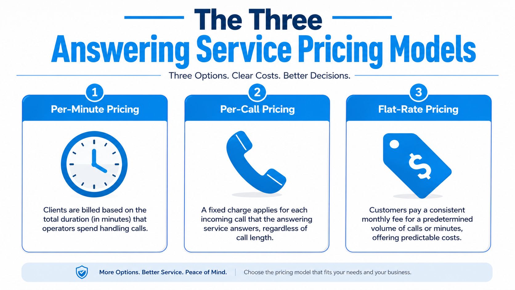 An infographic detailing three common answering service pricing models: per-minute, per-call, and flat-rate pricing structures.