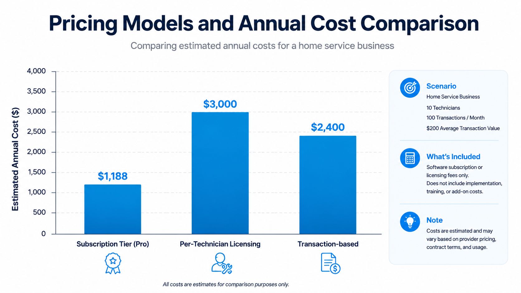 A bar chart comparing annual costs of subscription, per-technician, and transaction-based pricing models for home service businesses.