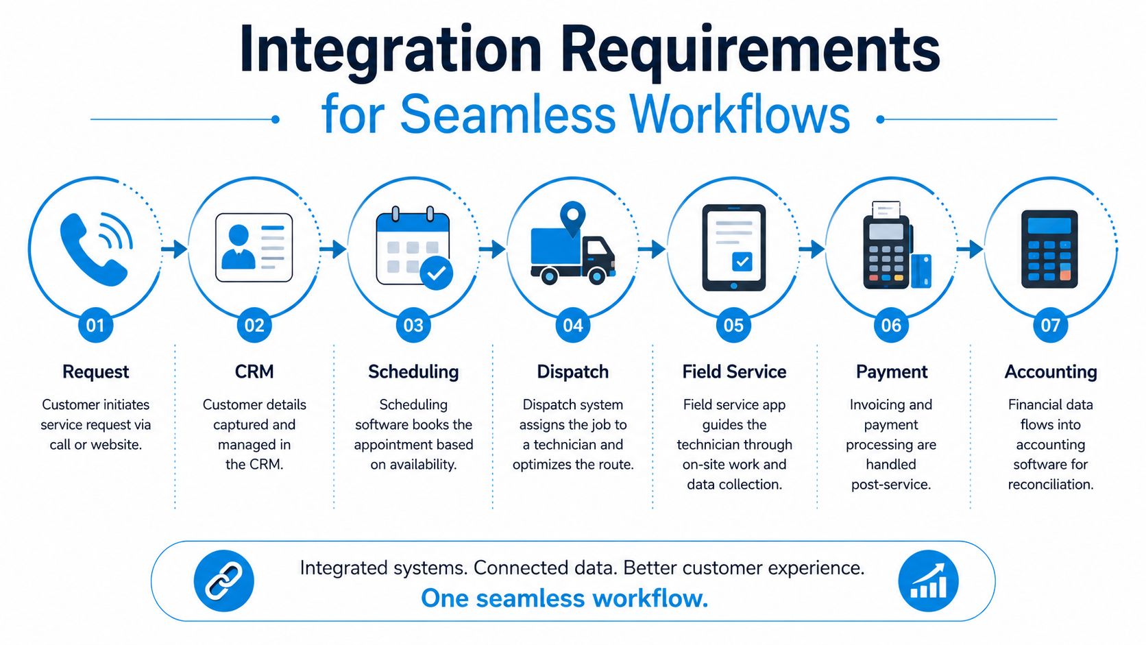 A diagram illustrating a seven-step integration process for seamless home service business workflows from request to accounting.