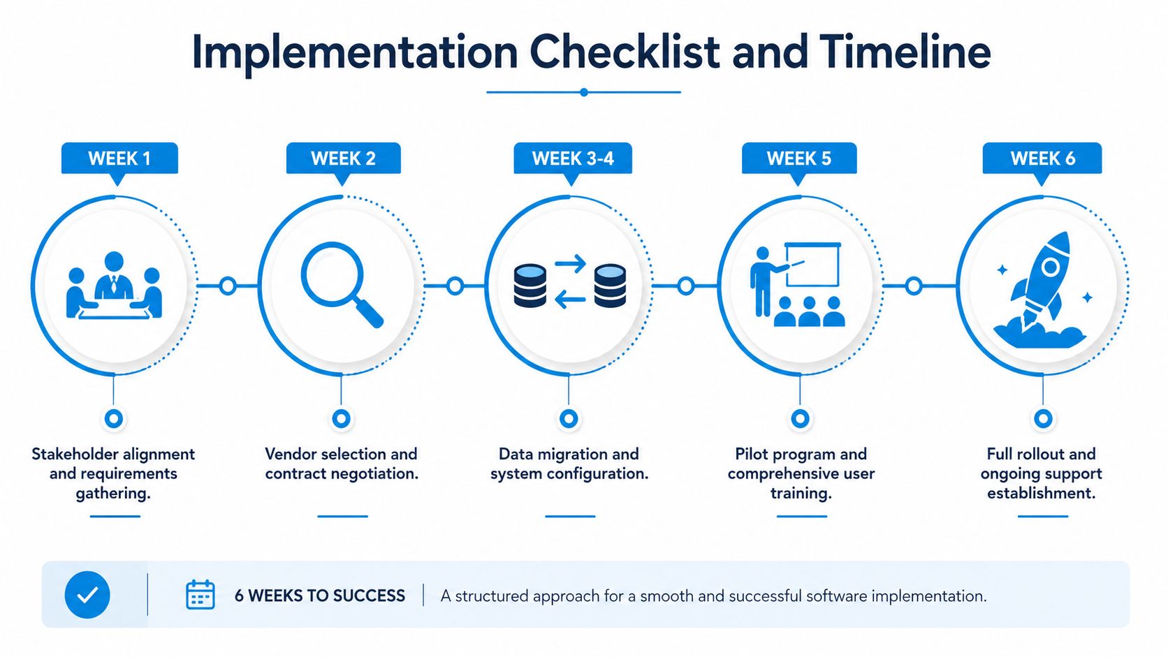 A six-week implementation timeline infographic for a software rollout showing key steps from planning to launch.