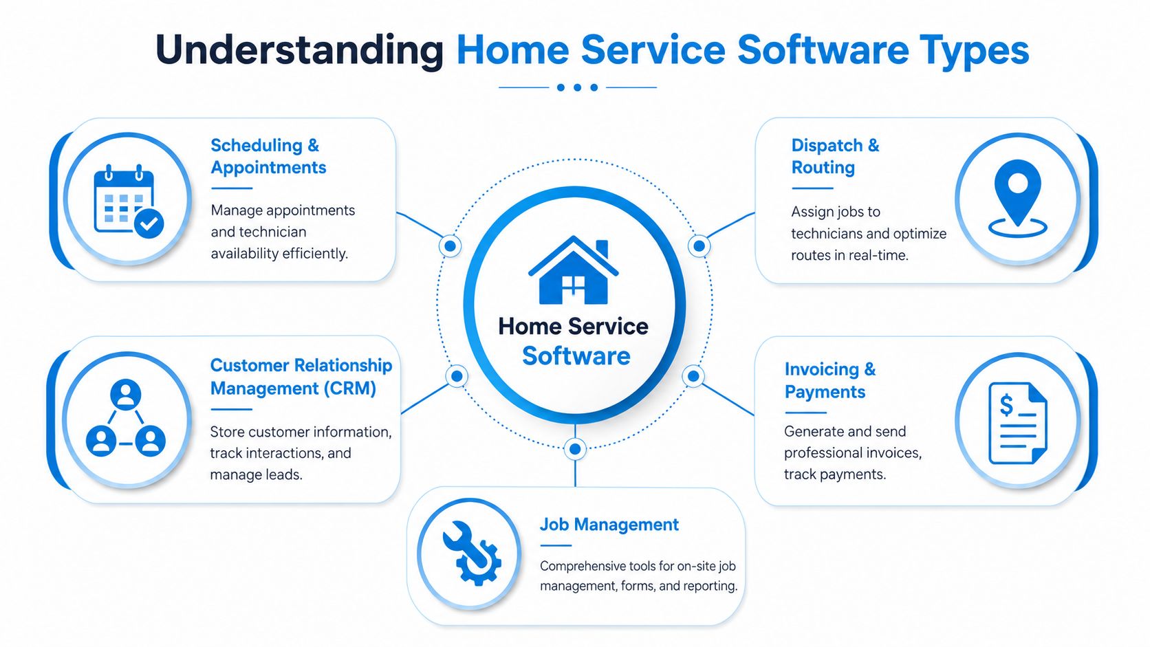 A diagram illustrating the five core components of home service business software and their key functionalities.
