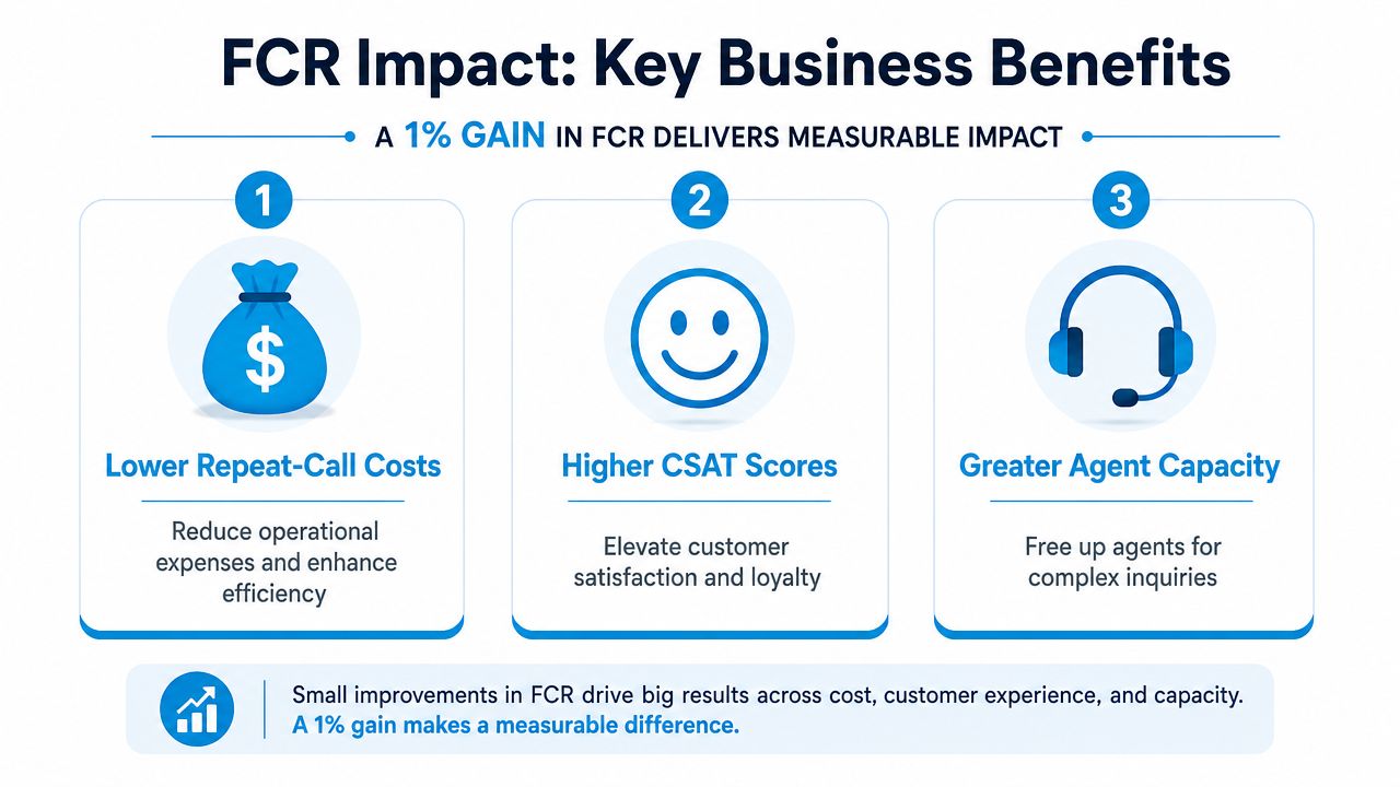 An infographic illustrating how a 1% improvement in first call resolution increases efficiency, customer satisfaction, and capacity.