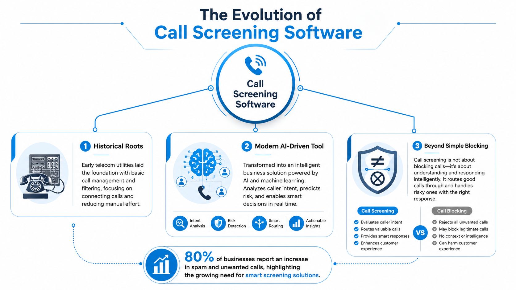 An infographic detailing the evolution of call screening software from historical origins to modern AI-driven solutions.