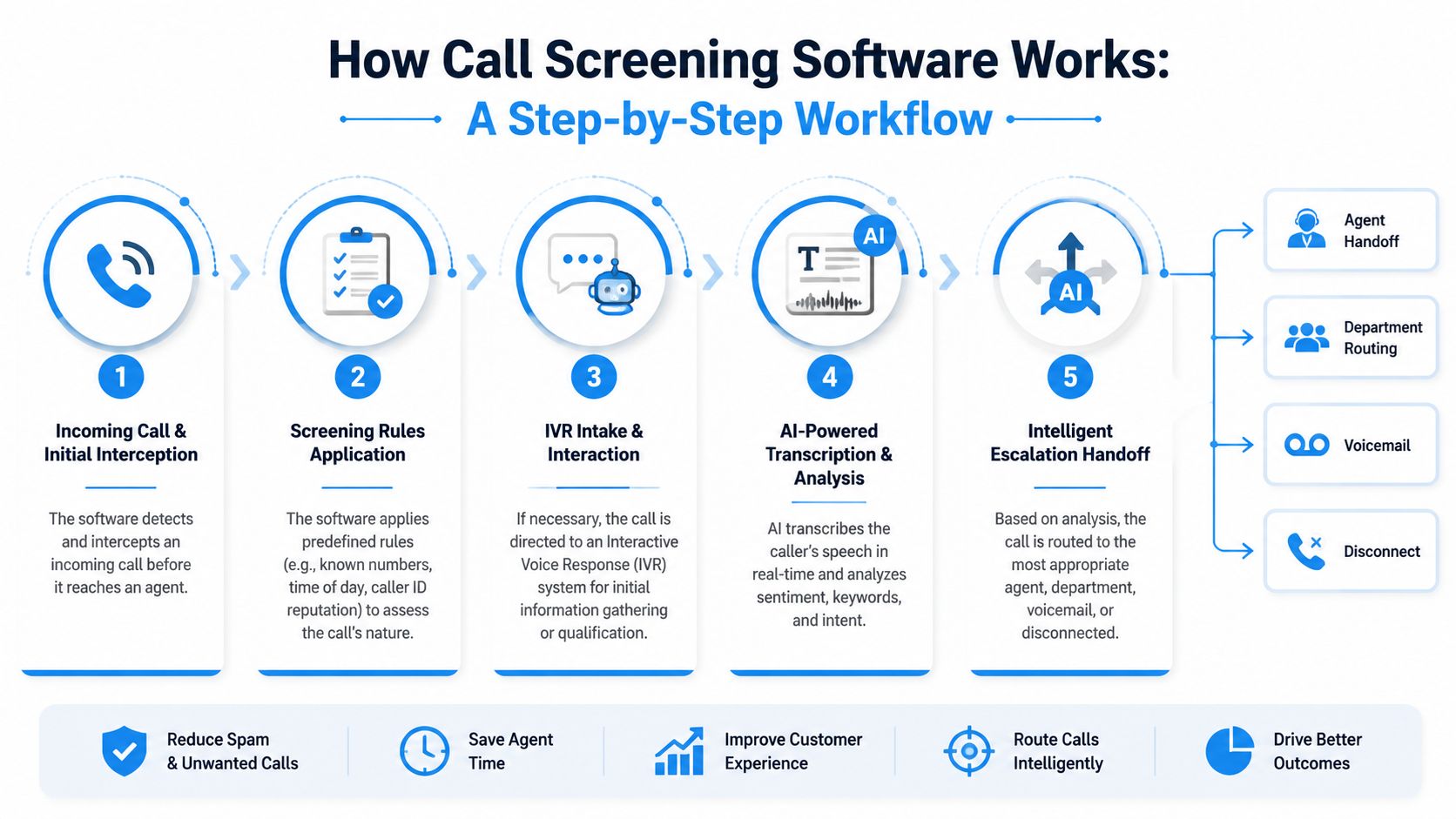 A diagram illustrating the step-by-step workflow of AI-powered call screening software in a professional business setting.