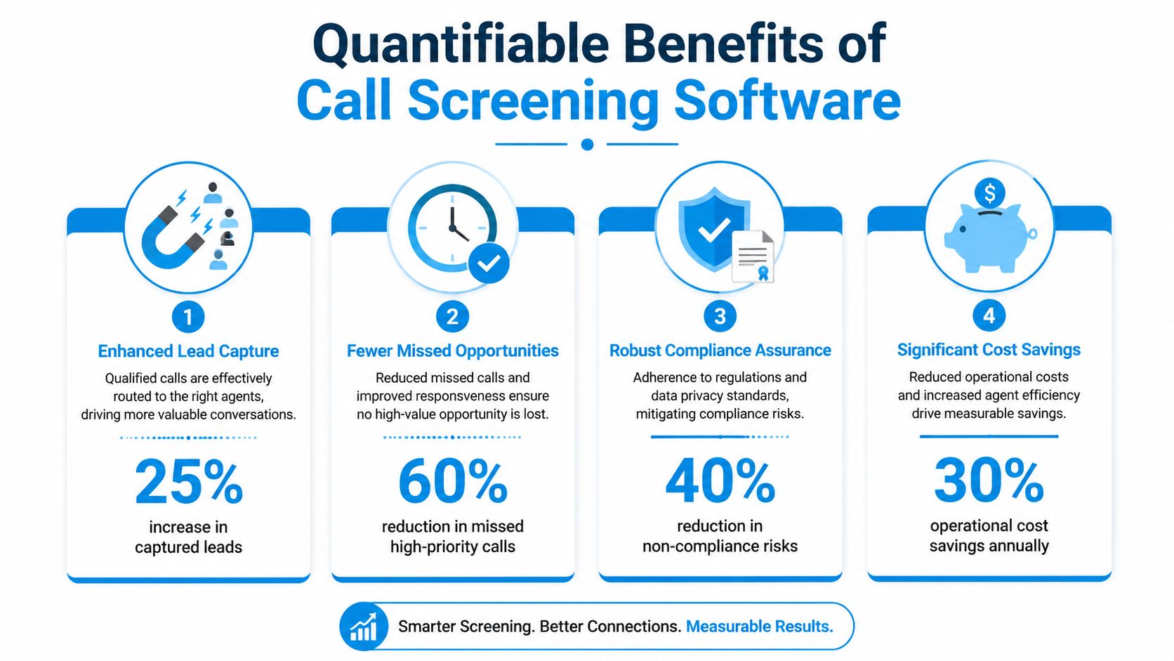 An infographic detailing the quantifiable benefits of call screening software for businesses, including lead capture and cost savings.