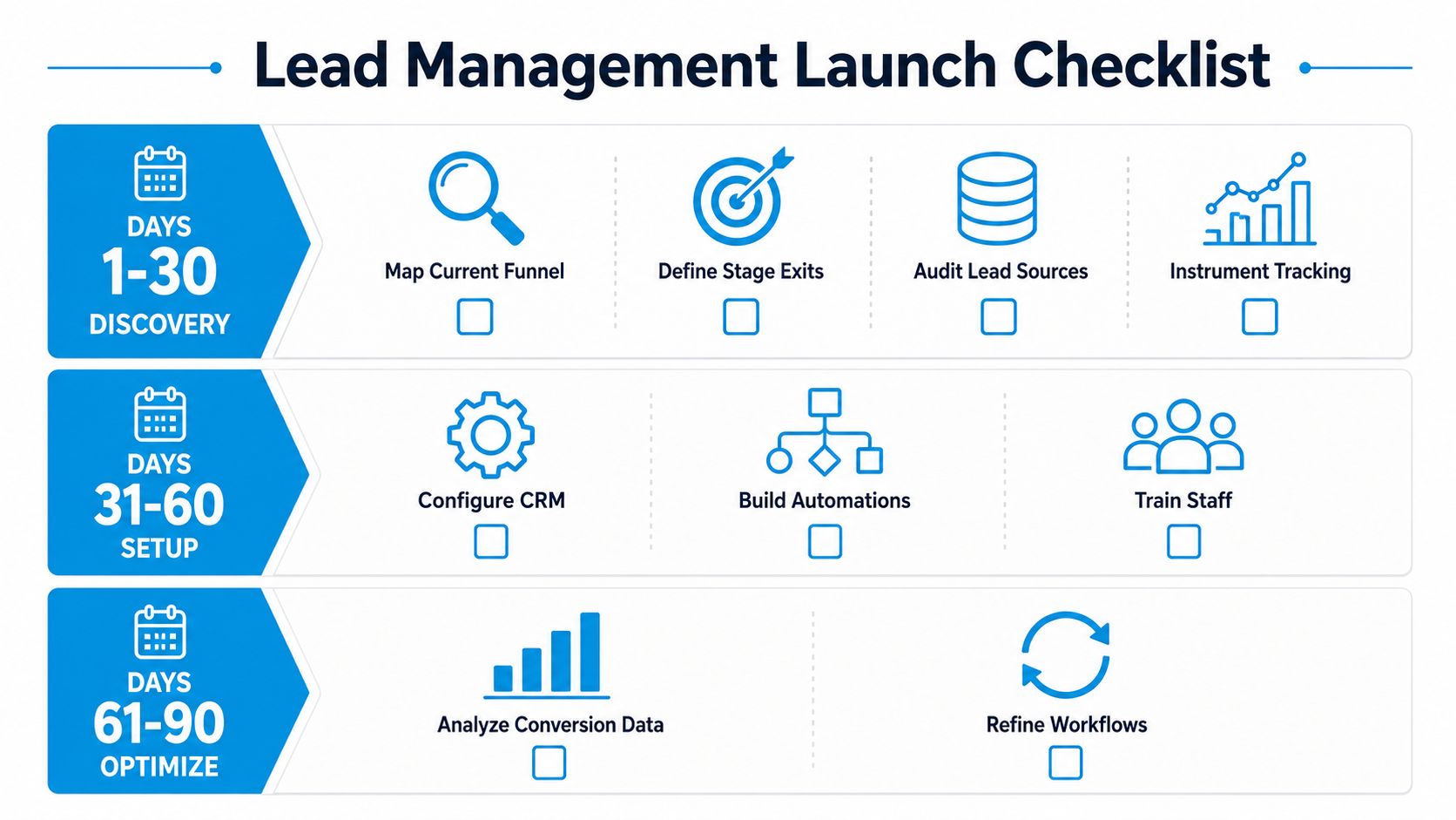 A 90-day lead management launch checklist infographic covering discovery, setup, and optimization phases for sales teams.