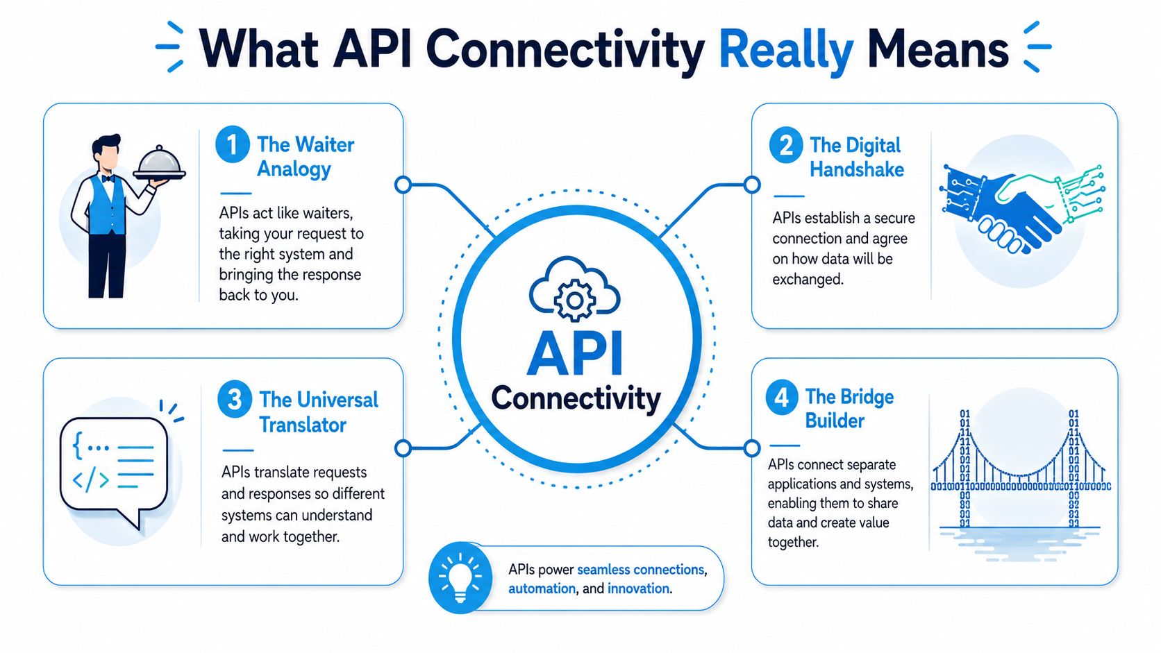 An infographic explaining API connectivity using four metaphors: the waiter, digital handshake, universal translator, and bridge builder.