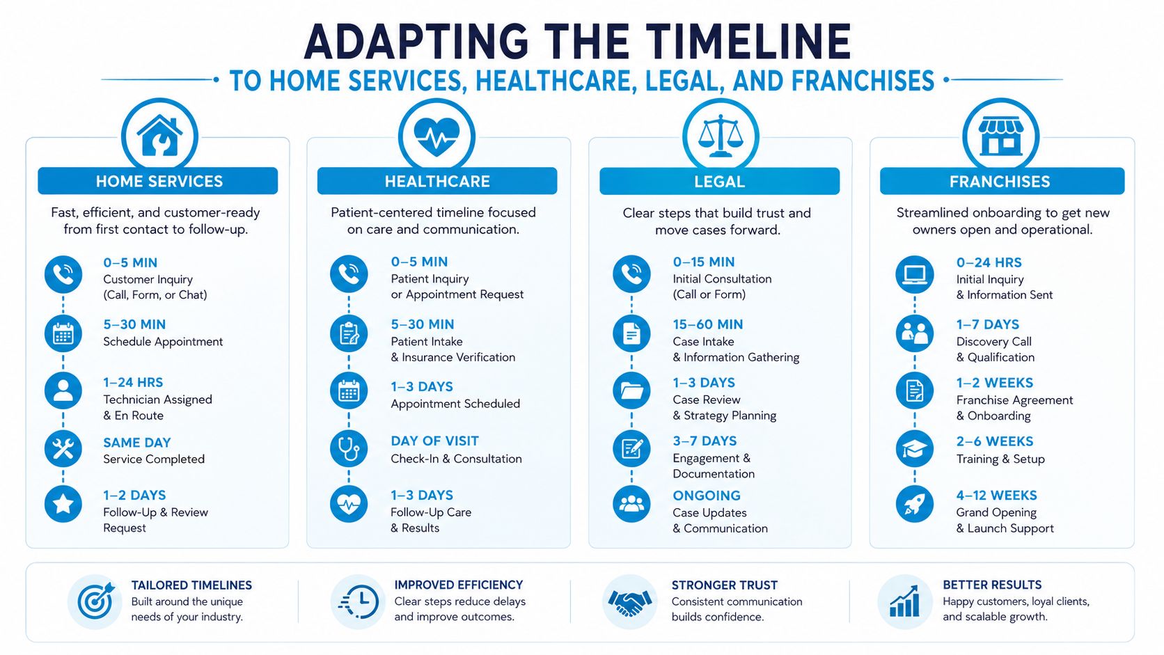 An infographic showing customized business timelines for home services, healthcare, legal services, and franchise onboarding processes.