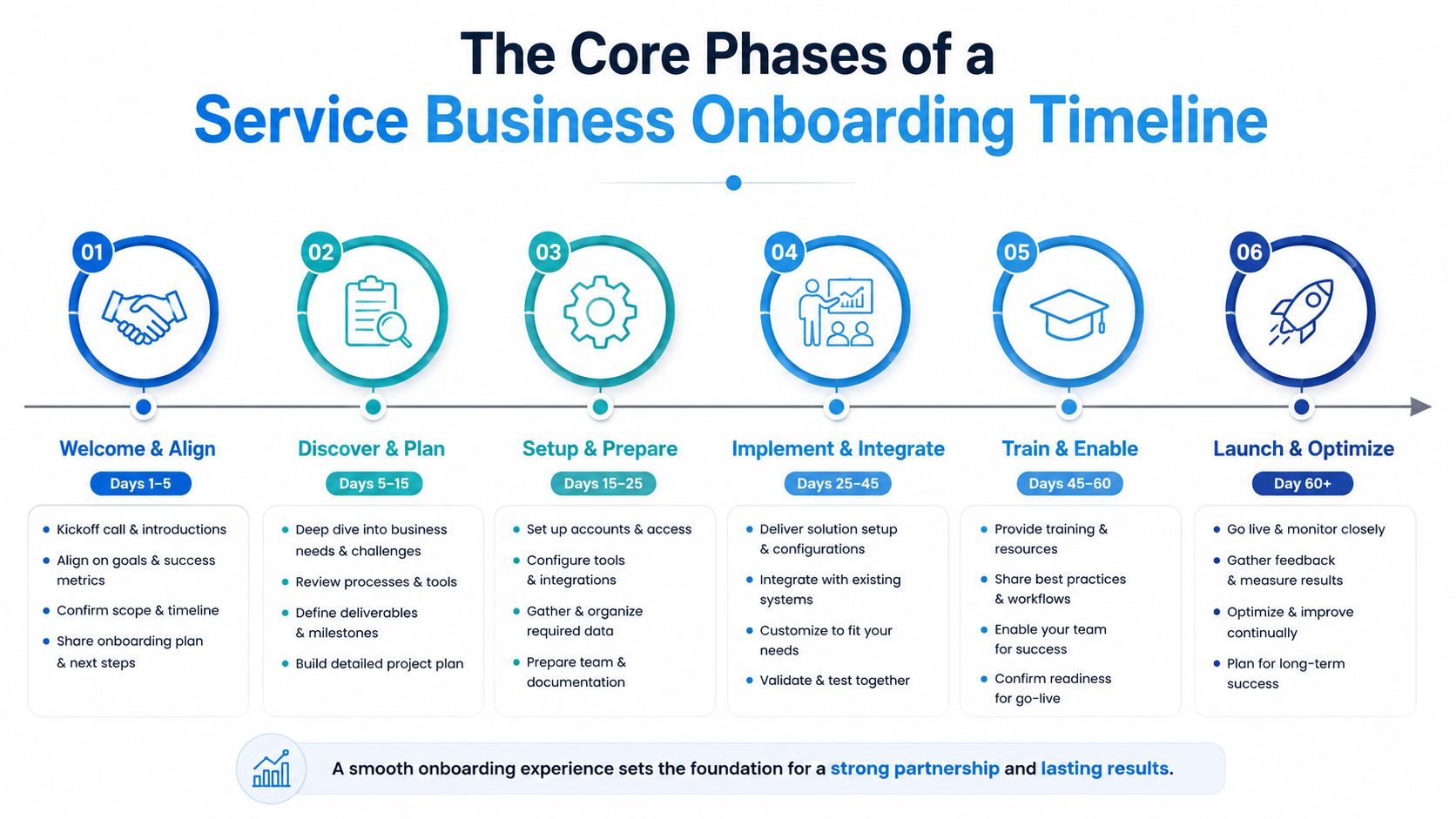 A six-phase timeline infographic illustrating the service business onboarding process from initial alignment to long-term optimization.