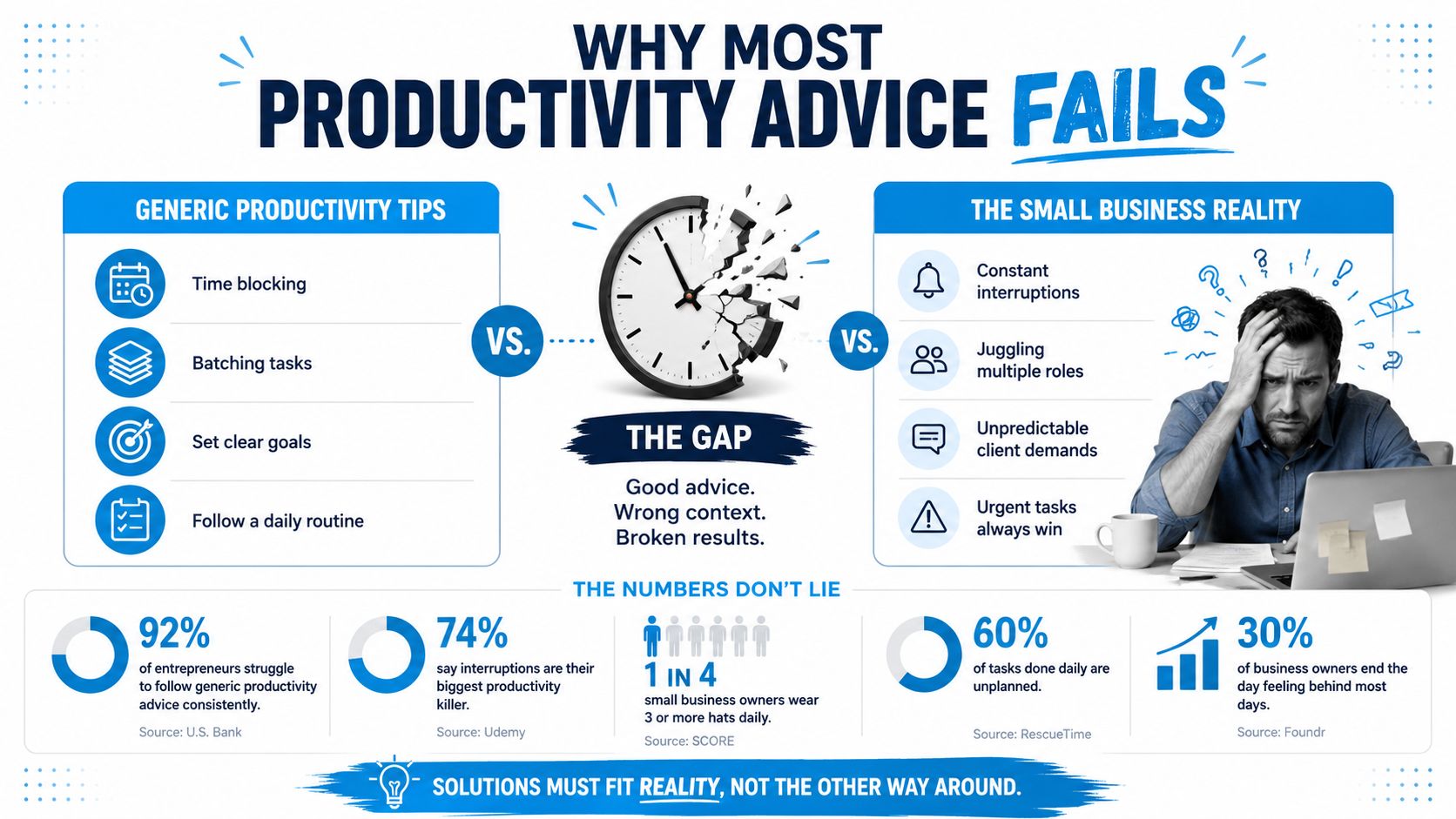 An infographic showing why generic productivity advice fails for small business owners despite the constant daily challenges.